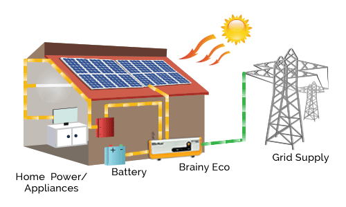 Off-Grid Solar for Homes with Solar Home UPS