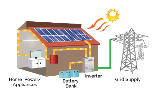 Off-Grid Solar for Homes with Solar PCU